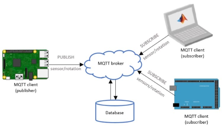 Una introducción al transporte de telemetría de cola de mensajes (MQTT)