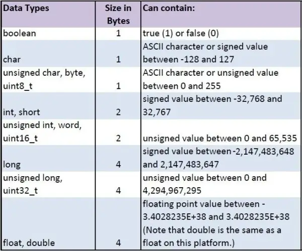 Tipos de datos de Arduino: conceptos básicos